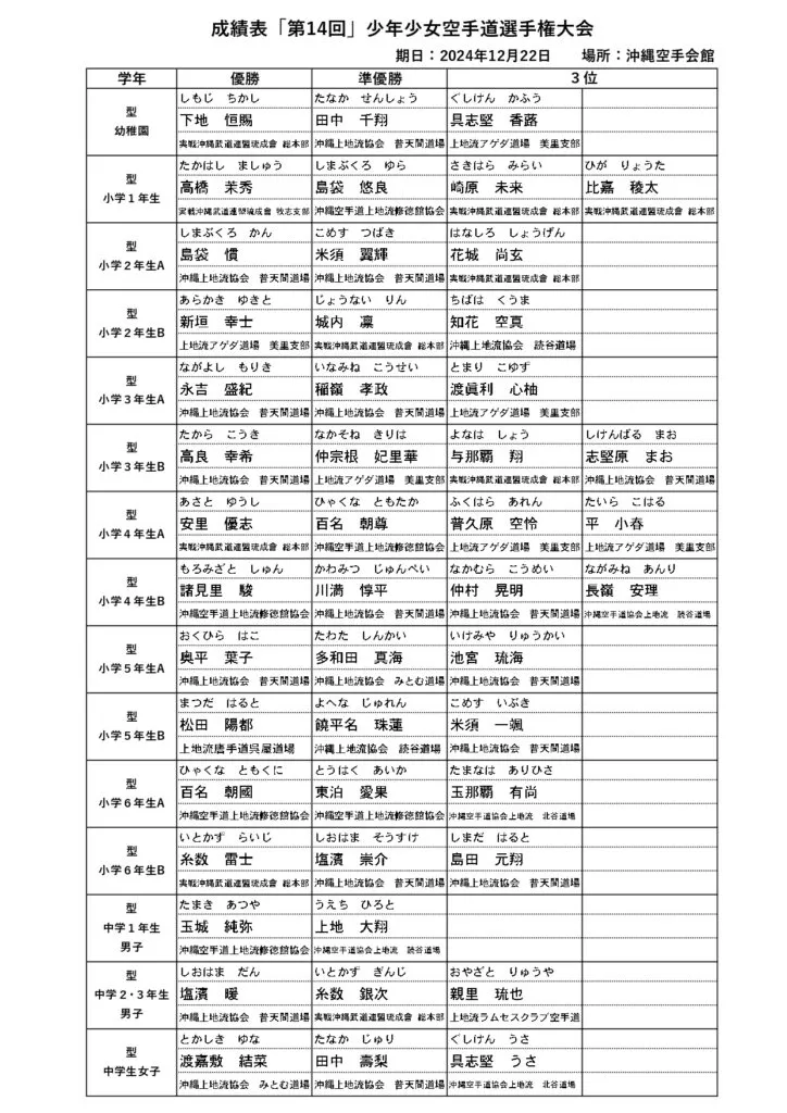 Results table of the 14th Boys and Girls Karate Championship, in Japanese